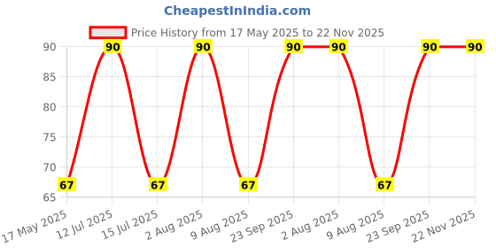 amazon.in 53 arts 53ARTS 6 Hole Strips Mini Empty Paint Pot Pod Strips Arts and Crafts Plastic Storage Containers 53 arts Price History Graph from 17 May 2025 to 22 Nov 2025