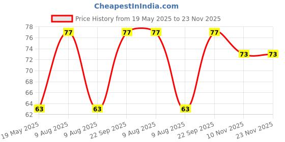 amazon.in 53 arts 53ARTS Pack of 1Pcs 3D Outliner Multi Surface Colour Gold 25Gms 53 arts Price History Graph from 19 May 2025 to 23 Nov 2025