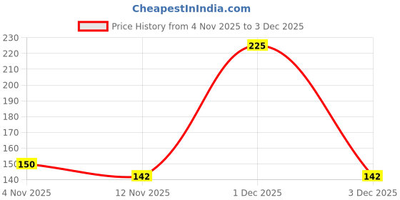 amazon.in 53 Arts Silicone Mould Rose Ball Candle Making | 3D Flower Sphere Resin & Wax Casting Mold for DIY Crafts, Soap, Plaster & Home Décor Price History Graph from 4 Nov 2025 to 3 Dec 2025