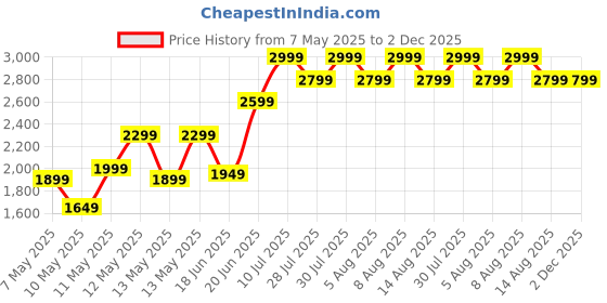 amazon.in 5.3 Bluetooth Headphones Wireless with Mic, Wireless Headphones for Teams Meeting, Driving Headphones with 800mAh Charging Case, 120 Hours Standby Time Bluetooth Earpiece, Fit for Call in Working Price History Graph from 7 May 2025 to 2 Dec 2025