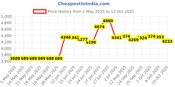 amazon.in 5/32" Round H Lead Came (12ft) Price History Graph from 1 May 2025 to 13 Oct 2025