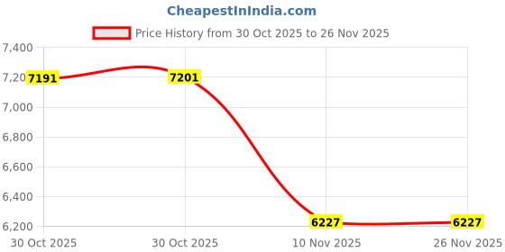 amazon.in 53.5" Osmo Action 5 Pro Selfie Stick Tripod for DJI Action 4/3, Osmo 360 - Extendable Travel Vlog Stand for DJI Osmo Action 5 Pro/4/3, DJI Osmo 360, DJI Osmo Pocket 3 - Osmo Action Accessories Price History Graph from 30 Oct 2025 to 26 Nov 2025
