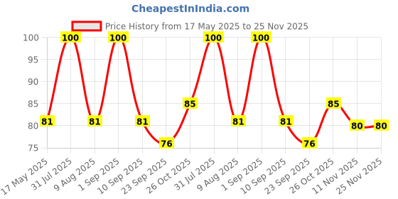 amazon.in generic 53ARTS 100 Pcs Pipe Cleaner for Craft, 12 Inch Flexible Wired Fibre/Furry Sticks for Kids Hobby, Fun, Scrap-Book, DIY Accessory (Multi-Color) generic Price History Graph from 17 May 2025 to 25 Nov 2025