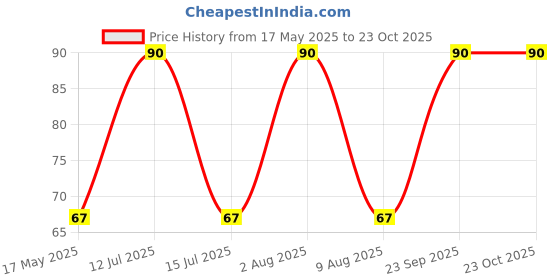 amazon.in 53 arts 53ARTS 6 Hole Strips Mini Empty Paint Pot Pod Strips Arts and Crafts Plastic Storage Containers 53 arts Price History Graph from 17 May 2025 to 23 Oct 2025
