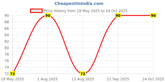 amazon.in 53 arts 53ARTS Blue Tack, Resuable adhesive gum,Blue tack for sticking, Blue tack for wall, Blue tack clay (pack of 1). 53 arts Price History Graph from 19 May 2025 to 22 Oct 2025