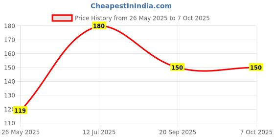 amazon.in 53ARTS Clay Sculpting Tool 5 Size Rubber Tip Silicon Brushes Pottery Clay Pen Shaping Carving Tools Price History Graph from 26 May 2025 to 7 Oct 2025