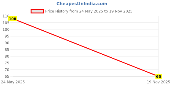 amazon.in 53ARTS Double-Sided Tacky Tape-2 PC (6MM) Price History Graph from 24 May 2025 to 19 Nov 2025