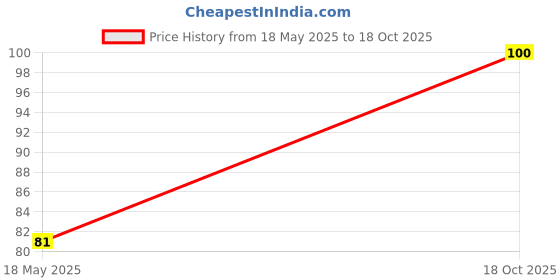 amazon.in 53ARTS UV Resin Tape 2 Inch 5 Meter Long (blue colour) PACK OF 2 Price History Graph from 18 May 2025 to 18 Oct 2025