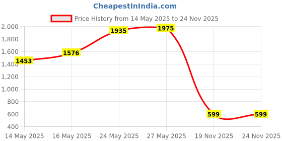 amazon.in 5.3oz Nail Polish Remover, Push Down Pump Alcohol Dispenser, Empty Makeup Acetone Containers (3PCS, Clear) Price History Graph from 14 May 2025 to 24 Nov 2025