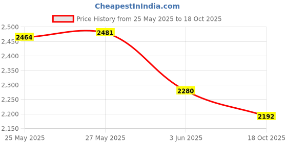 amazon.in 54 Pack Sanding Blocks, 9 Grits from 320 to 3500, Soft Touch Sanding Pads,2" x 2" Sanding Sponge Polishing Pads, for Craft Polishing Repairing,Wood Working,Furniture polishing,Metal derusting Price History Graph from 25 May 2025 to 18 Oct 2025