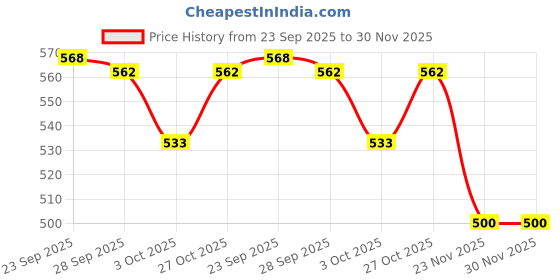 amazon.in john's 545 Dio Silver 3F (D Green) john's Price History Graph from 23 Sep 2025 to 29 Nov 2025