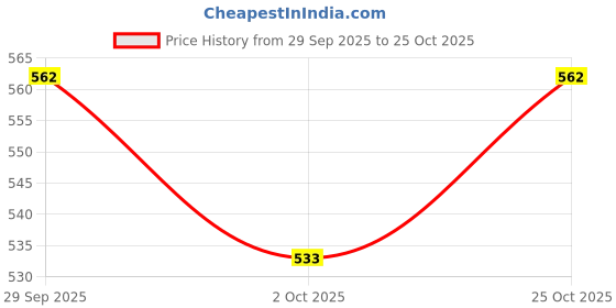 amazon.in john's 545 Dio Silver 3F (O Blue) john's Price History Graph from 29 Sep 2025 to 25 Oct 2025