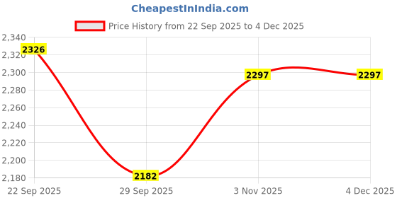 amazon.in john's 545 Dio Silver Sea Green (Pack of 5) john's Price History Graph from 22 Sep 2025 to 3 Dec 2025