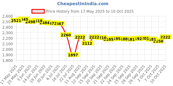 amazon.in 5.4V Charger for Panasonic Shaver Charger, Replacement for Panasonic Arc3 Arc4 Arc5 Arc6 Electric Razor Power Cord Adapter Price History Graph from 17 May 2025 to 7 Oct 2025
