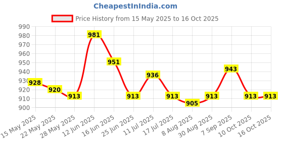 amazon.in 55-150Cm Various Japanese Windsock Carp Flag Koi Nobori Sailfish 100Cm Black Price History Graph from 15 May 2025 to 16 Oct 2025