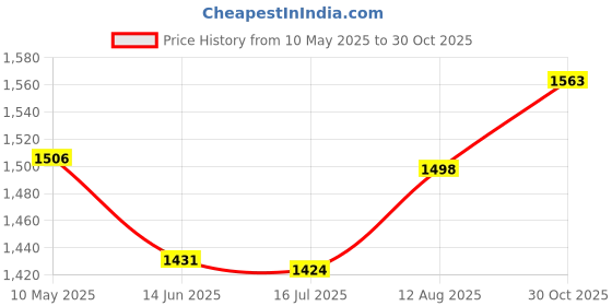 amazon.in 55-150Cm Various Japanese Windsock Carp Flag Koi Nobori Sailfish 100Cm Blue Price History Graph from 10 May 2025 to 30 Oct 2025