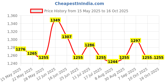 amazon.in 55-150Cm Various Japanese Windsock Carp Flag Koi Nobori Sailfish 150Cm Blue Price History Graph from 15 May 2025 to 16 Oct 2025