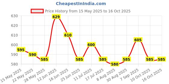 amazon.in 55-150Cm Various Japanese Windsock Carp Flag Koi Nobori Sailfish 55Cm Green Price History Graph from 15 May 2025 to 16 Oct 2025