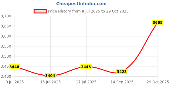 amazon.in 5.5" Blue Inorganic Pool Replacement Filter Core Cartridge Price History Graph from 8 Jul 2025 to 29 Oct 2025