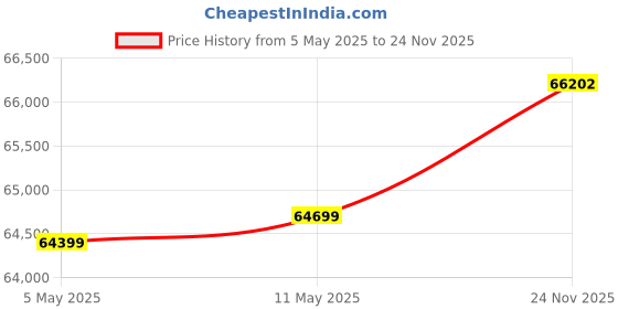 amazon.in smart pixel 55 Inches 4K UHD Touch Screen UltraTouch Display Interactive Flat Panel Monitor 3840 x 2160 Pixels Android 14 Ideal for Schools,College,Institute,Home&Office|8GB 128GB| smart pixel Price History Graph from 5 May 2025 to 24 Nov 2025