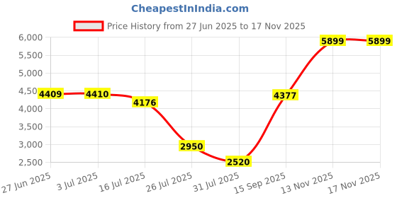 amazon.in wildcraft 55 Ltrs Blue Hiking 5 Compartment Backpack (Alpinist Plus Blue) wildcraft Price History Graph from 27 Jun 2025 to 17 Nov 2025