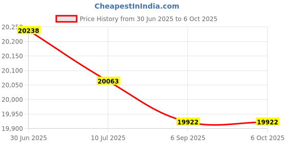 amazon.in 550 2711-K5 2711-K5A1 Membrane Keypad Price History Graph from 30 Jun 2025 to 6 Oct 2025