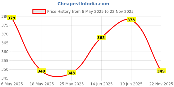 amazon.in palvit clay art gallery (p.c.a.g) 550 Ml Polished Hand Craft Clay Pot with Lid for Cooking, Clay Dahi Handi for Kitchen, Lightweight & Durable Mitti Handi, Brown Colour (Pack of 1) (Degachi Style Handi, 550 ml) palvit clay art gallery (p.c.a.g) Price History Graph from 6 May 2025 to 22 Nov 2025