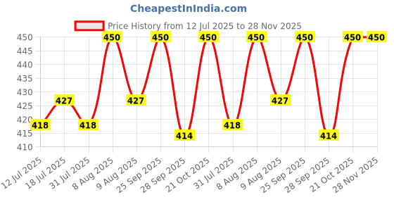 amazon.in 550 ml Pure Copper Jala Neti Pot Lota Yoga and Ayurveda for Sinus, Nose Irrigation and Cleaning, 99.99% Pure Copper, Low Polished Surface (550 ml) Price History Graph from 12 Jul 2025 to 28 Nov 2025