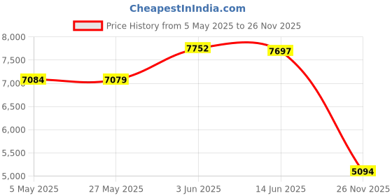 amazon.in 55082021 3/8 x 25' Flex Alum Conduit Price History Graph from 5 May 2025 to 26 Nov 2025