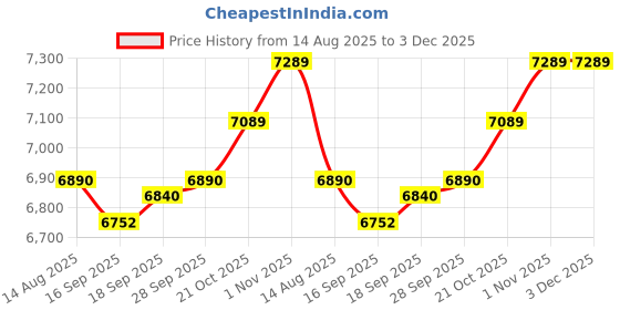 amazon.in 2w international 550PKC-2 M Class 2 Contrast Two Tone Vest Pink - Medium 2w international Price History Graph from 14 Aug 2025 to 2 Dec 2025
