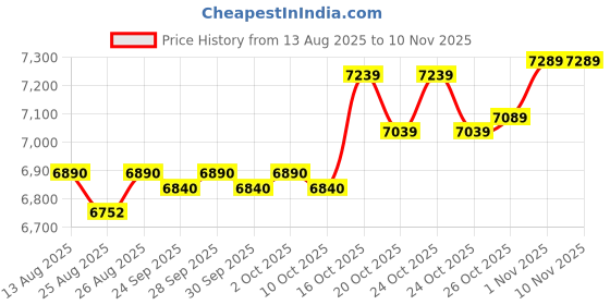amazon.in 2w international 550PKC-2 XL Class 2 Contrast Two Tone Vest Pink - Extra Large 2w international Price History Graph from 13 Aug 2025 to 10 Nov 2025