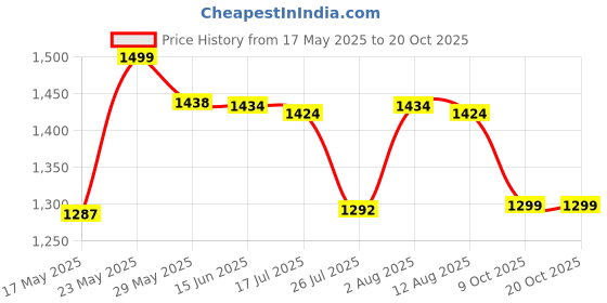 amazon.in bata 5518 Square Loafer Beige Casuals Shoes for Women|Everyday|Running|Walking|Comfortable Fit|Fashionable bata Price History Graph from 17 May 2025 to 20 Oct 2025