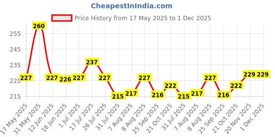 amazon.in 555 SUPER FUN Activity Book for Smart Kids Price History Graph from 17 May 2025 to 1 Dec 2025