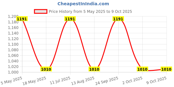 amazon.in 5.5mm 6 LED android Pc Endoscope Waterproof Inspection Borescope Camera 5M Price History Graph from 5 May 2025 to 8 Oct 2025