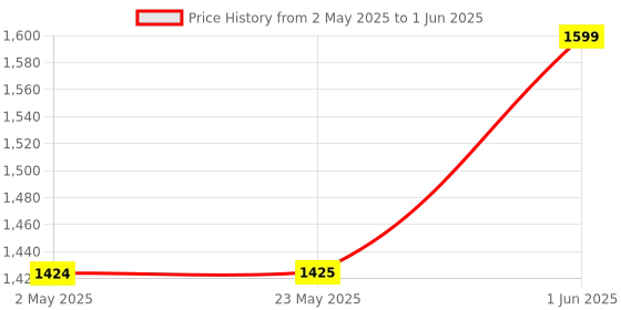 amazon.in fire turtle 5+5MP Smart Wi-Fi CCTV Camera with 360° Pan & Tilt, Color Night Vision up to 20M, Human Motion Detection, Smart Tracking & Two-Way Audio Micro SD Card Upto 128GB (Table Camera) fire turtle Price History Graph from 2 May 2025 to 1 Jun 2025