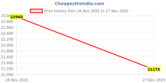 amazon.in flymax 55X35X20 Cabin CASE Carry ON Suitcase 4 Wheel Lightweight Luggage, Yellow, 56X45X25 flymax Price History Graph from 26 Nov 2025 to 27 Nov 2025