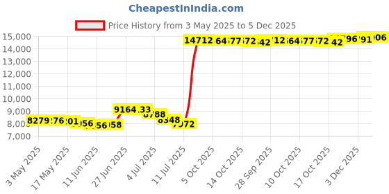 amazon.in 56288020 Pressure Switch For Ingersoll Rand 175/140 PSI - 4 Port 56288020-01 Price History Graph from 3 May 2025 to 5 Dec 2025