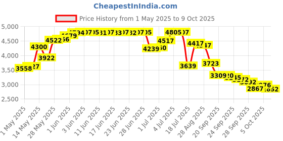 amazon.in 5/64" Round U Lead Hobby Came - 12 Ft (Rolled & Bagged) Price History Graph from 1 May 2025 to 9 Oct 2025