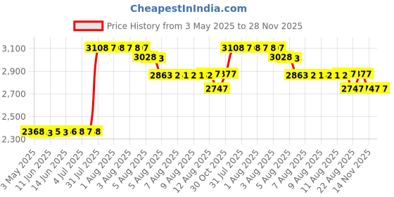 amazon.in 5/64inch Round U Lead Hobby Came (Rolled & Bagged) hobby came Price History Graph from 3 May 2025 to 28 Nov 2025