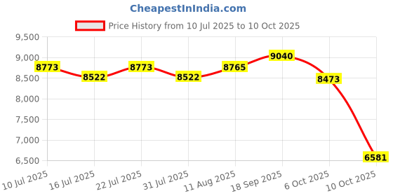 amazon.in 5695 Dehumidifier Filter for Models 1820, 1820Z, E070, E070KZ, E070KZM E070N, E070T, E070Z EZK 8x 11.7 x1 Replacement Filter 2 Packs Price History Graph from 10 Jul 2025 to 10 Oct 2025