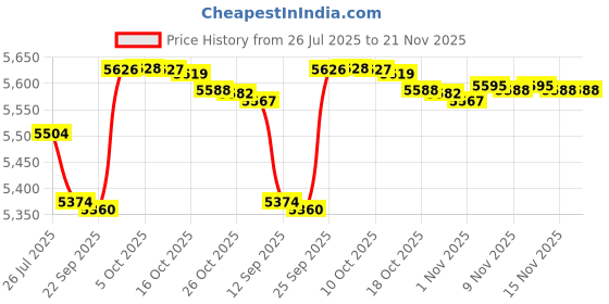 amazon.in 56K External Modem, 14.4 Kbps Fax Mode Data Modem, 48K Data Upload 56K Download Speeds USB 2.0 Specification for Vista ME Price History Graph from 26 Jul 2025 to 21 Nov 2025