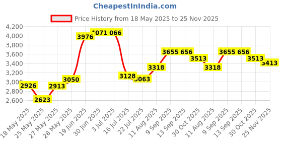 amazon.in 5.7" Large Ashtrays for Cigarettes Ceramic with Lids Ash Tray Outdoors Smokeless Ashtrays for Cigarettes Indoor Price History Graph from 18 May 2025 to 25 Nov 2025