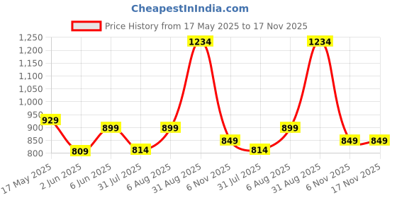 amazon.in bata 5712 Soft W Grey Chappal/Slippers/Thongs For Women|everyday|walking|Comfortable Fit|Fashionable bata Price History Graph from 17 May 2025 to 17 Nov 2025