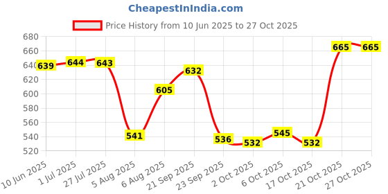 amazon.in bata 5716 Crysti Kafi Black Chappal/Slippers/Thongs For Women|everyday|running|walking|Comfortable Fit|Fashionable bata Price History Graph from 10 Jun 2025 to 26 Oct 2025