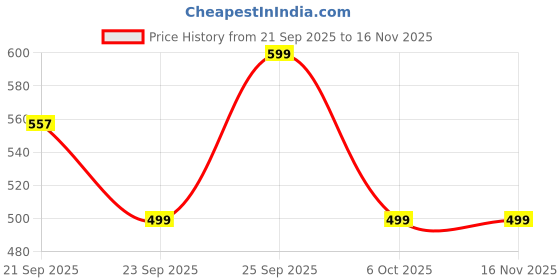 amazon.in bata 5719 FOREBAY Mule Ladies Purple Mule for Women | Perfect for Casual and Dressy Occasions | Lightweight | Comfortable | All Day Comfort bata Price History Graph from 21 Sep 2025 to 16 Nov 2025