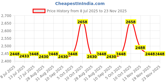 amazon.in 576452801 Mount Drive Control Replacement Part, Fits 965880401 Riding Mower, 965881301 Lawn Tractor Price History Graph from 8 Jul 2025 to 23 Nov 2025