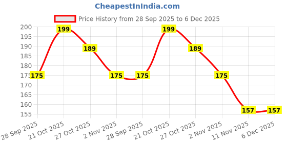 amazon.in 58" Inch×1mtr|7ounce Canvas Fabric(Pure Cotton)|Used in Arts & Crafts, DIY, Painting, Upholstery, etc. |Quality Product by Guru Chhaya Enterprise guru chhaya Price History Graph from 28 Sep 2025 to 5 Dec 2025