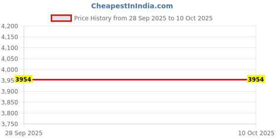 amazon.in 5/8" to 3/4 Inch w/Step Key Gas Engine Pulley Crank Shaft Sleeve Adapter Pulley Bore Reducer Bushing Sheave & Key Price History Graph from 28 Sep 2025 to 9 Oct 2025