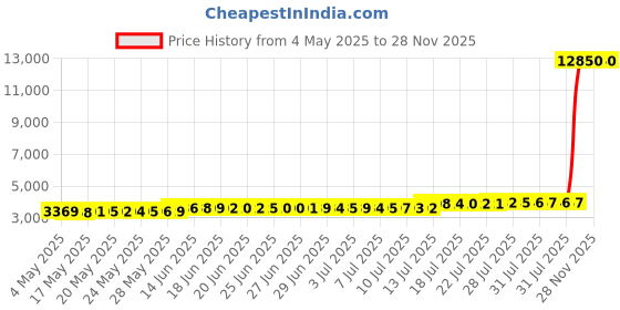 amazon.in kubedor 5/8" x 68 1/4" PTO Belt for MTD 754-04064, 954-04064 LT-946G 946H P61GG P61GH V60GG V61GG Yardman Yard Machine Huskee Supreme with 46" "H" Deck kubedor Price History Graph from 4 May 2025 to 27 Nov 2025