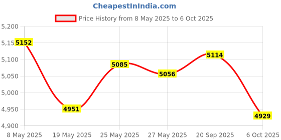 amazon.in 584216102 & 501818201 Auger & Drive Belt Set for Hus-qvarna ST224, ST227P Models Replacement Part Price History Graph from 8 May 2025 to 6 Oct 2025